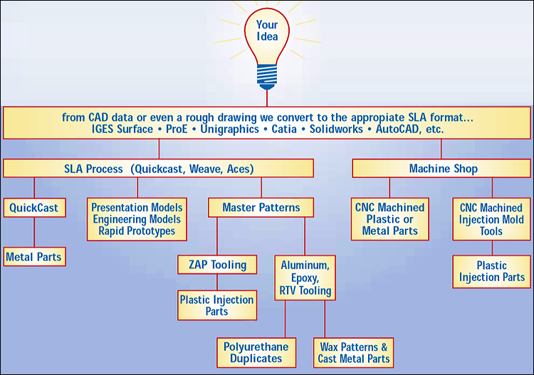 Typical project flow chart